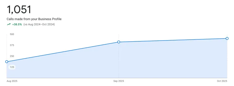 SEO results by DMS