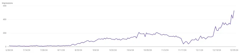 SEO results by DMS