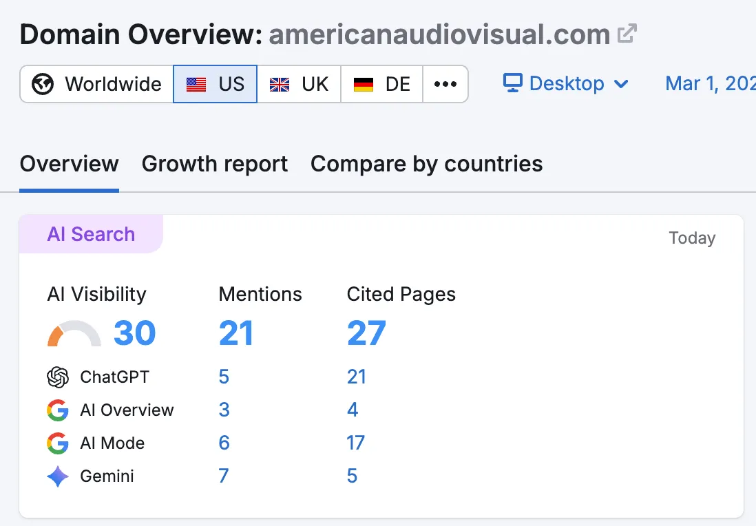 Semrush AI Search data showing American Audio Visual with AI Visibility Score of 30, 21 mentions across ChatGPT, AI Overview, AI Mode, and Gemini, with 27 cited pages