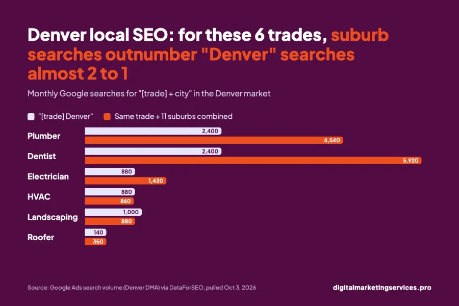 Denver Local SEO for Small Business: The Step-by-Step Playbook