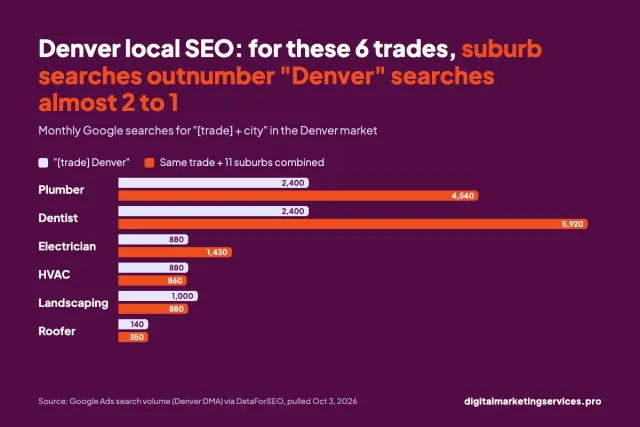 Denver Local SEO for Small Business: The Step-by-Step Playbook