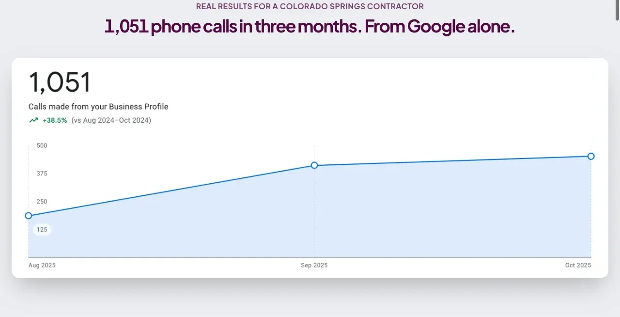 Homepage proof section reading 1,051 phone calls in three months from Google alone, with a Google Business Profile chart showing calls rising from August to October