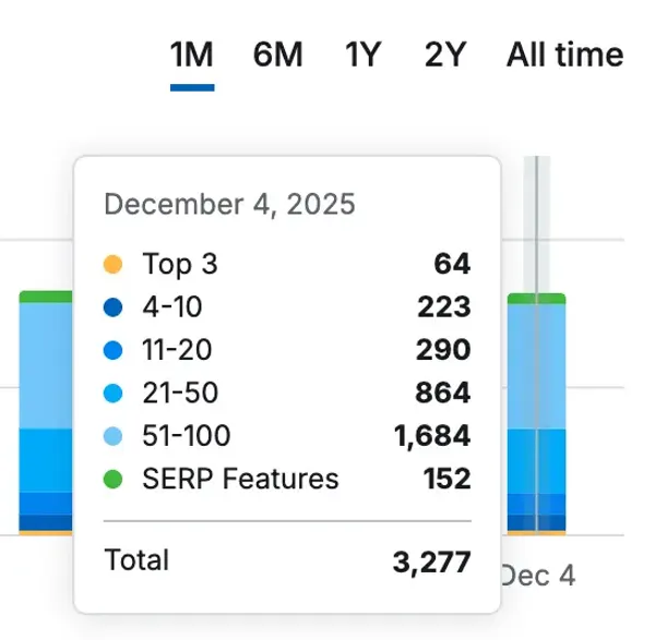 Keyword rankings snapshot from December 4, 2025: 64 keywords in the top 3 out of 3,277 ranking keywords