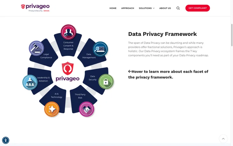 Privageo Data Privacy Framework page showing circular diagram with seven components