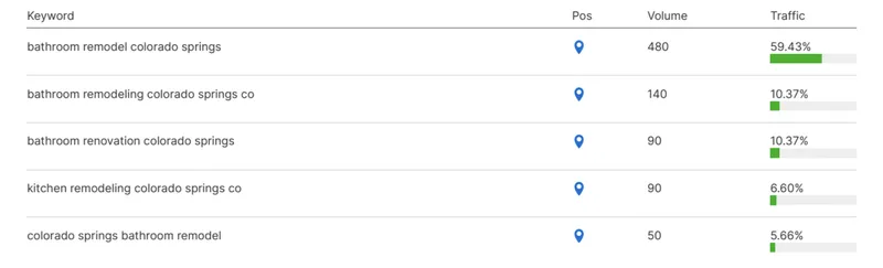 SEO results by DMS