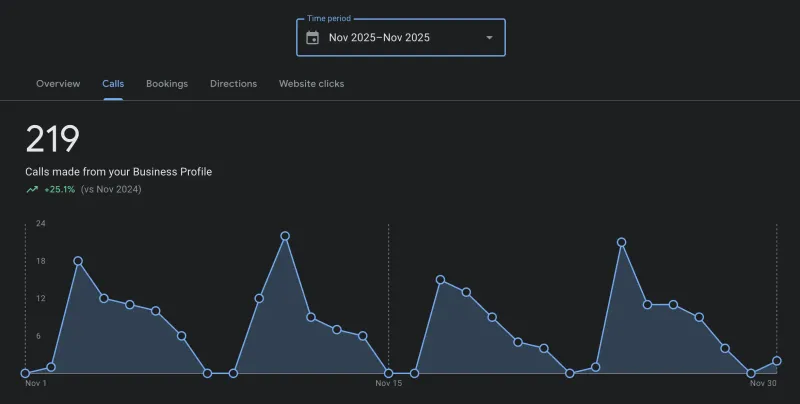 SEO results by DMS