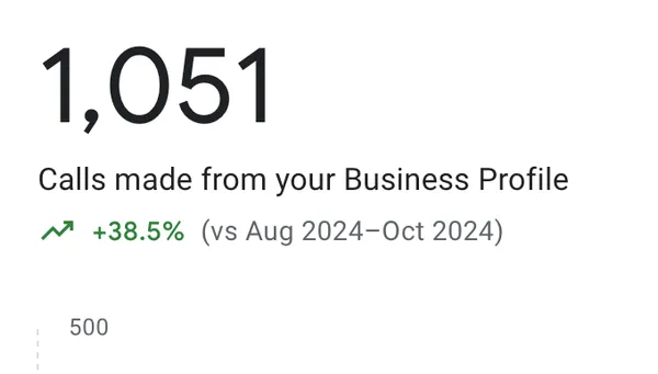 SEO results by DMS